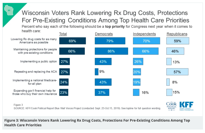Cutting drug costs, pre-existing condition protections top healthcare priorities for Wisconsin voters