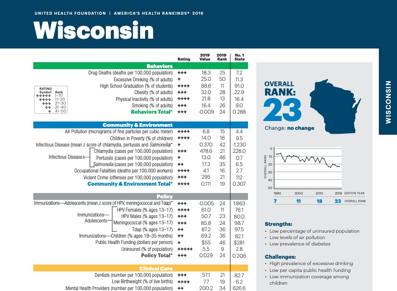 Report: Wisconsin 23rd healthiest state in nation