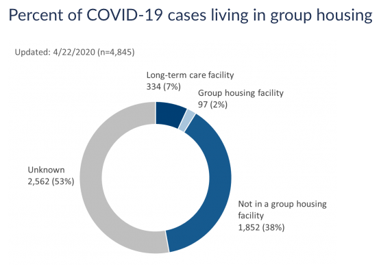DHS starts reporting long-term care, group housing cases