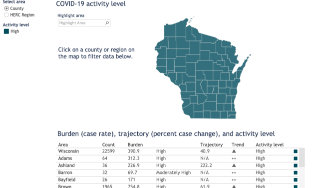 More than half of state’s counties seeing growing COVID-19 trajectory