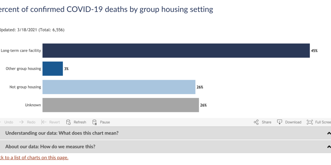 Forty-five percent of COVID-19 deaths were in long-term care facilities, after DHS cleans data