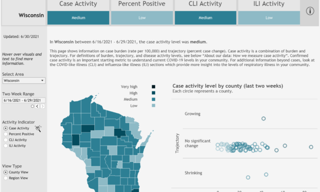 More counties see low levels of COVID-19 activity