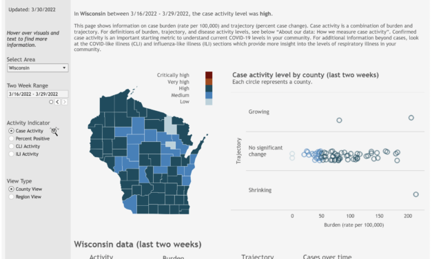 More Wisconsin counties see medium, low COVID-19 activity