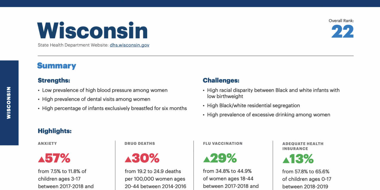 Wisconsin ranks 22nd for health of women, children