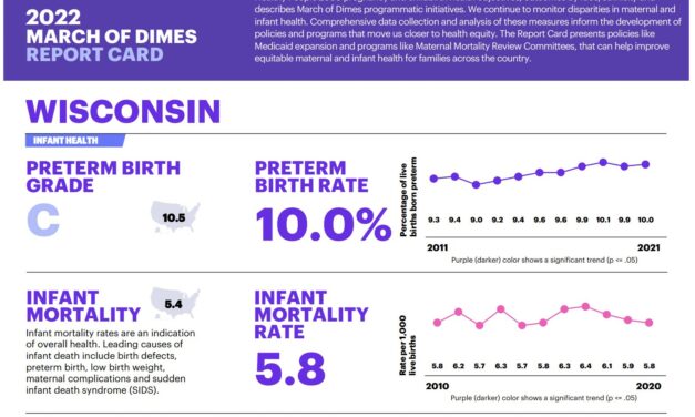 March of Dimes gives Wisconsin C, Milwaukee F for preterm birth rates