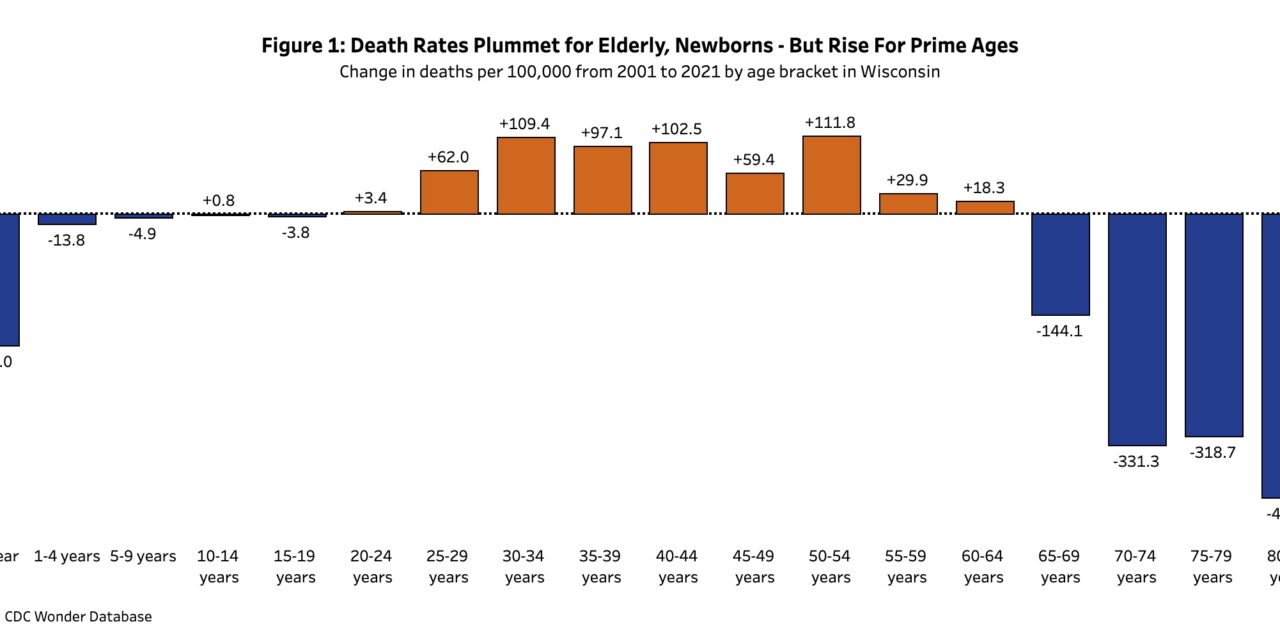Report: Death rates rise for younger adults, fall for seniors